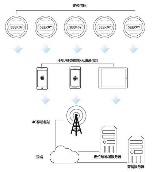 室內定位競爭格局四大梯隊 誰將領航終端市場？